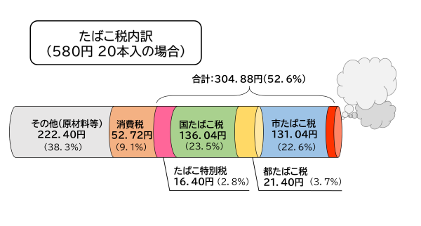 グラフ:たばこ税内訳