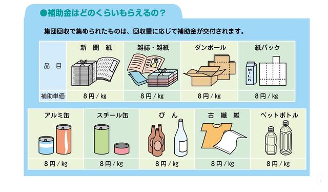 イラスト:資源集団回収の対象となる資源と補助金額の表