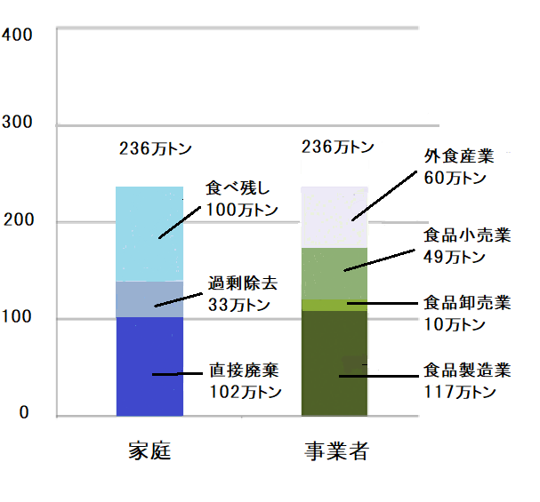 グラフ：食品ロスの発生の棒グラフ　家庭内と事業それぞれの内訳