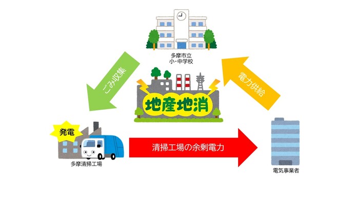 イラスト：電力の地産地消イメージ図