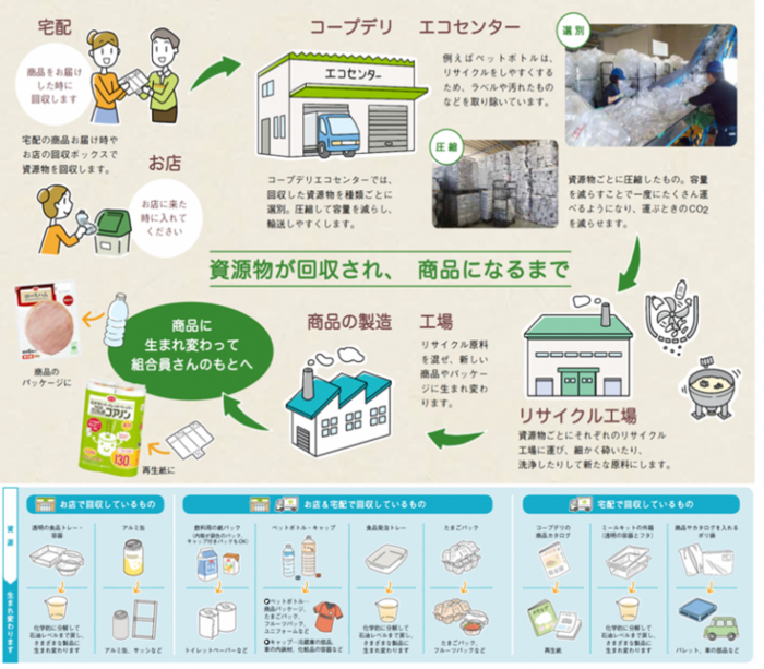 イラスト：リサイクル図