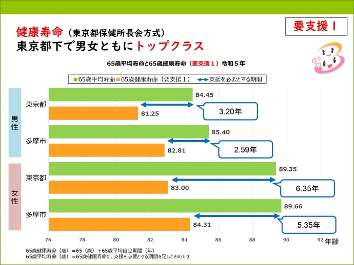 健康寿命要支援1