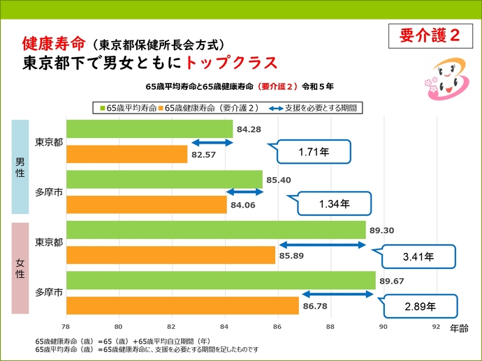 要介護2　健康寿命