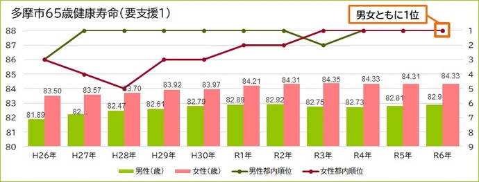 要支援1順位