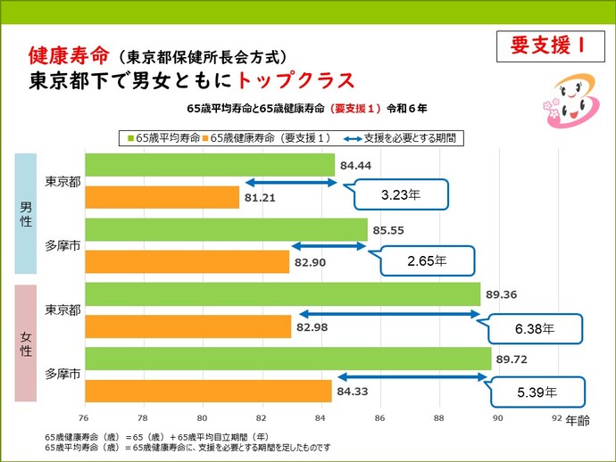 健康寿命要支援1