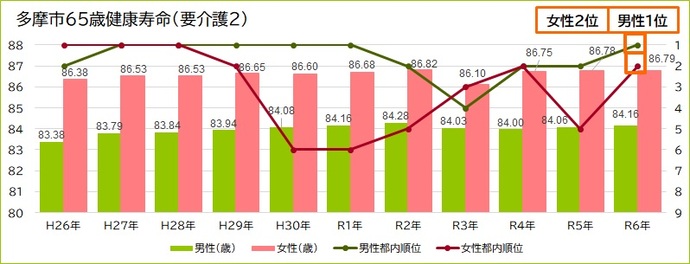 要介護2順位