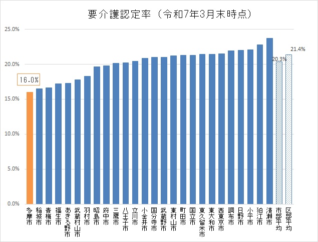 認定率順位