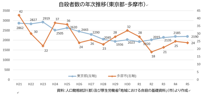 自殺者数年次推移のグラフ