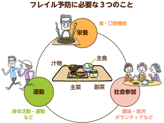 フレイル予防に必要な3つのこと