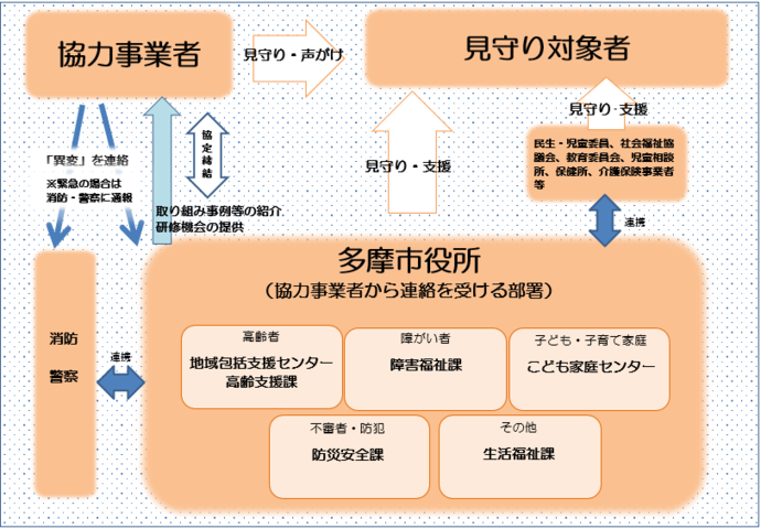 イラスト:多摩市と協力事業者の連携の流れ