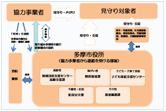 イラスト:多摩市と協力事業者の連携の流れ
