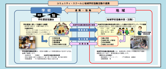 イラスト:コミュニティスクールと地域学校協働活動の連携