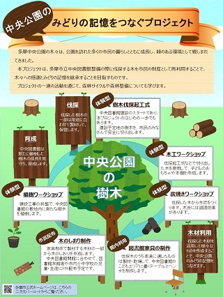 写真：「中央公園のみどりの記憶をつなぐプロジェクト」チラシ