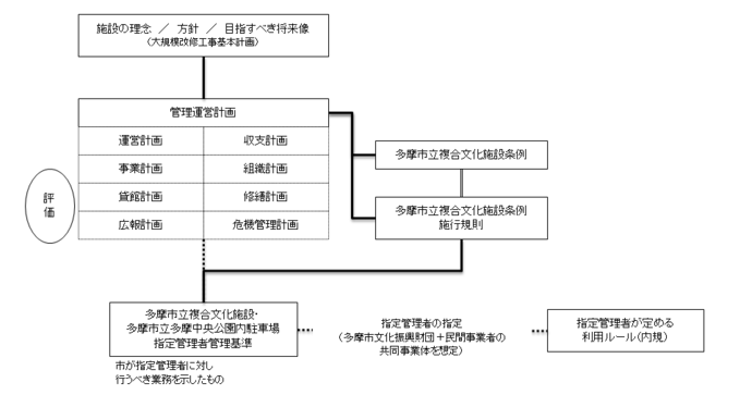 イラスト：管理運営計画の位置づけ