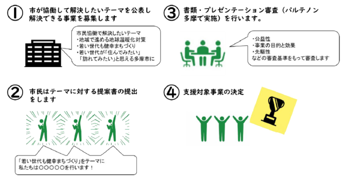 イラスト：市民提案事業イメージ