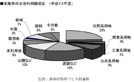 グラフ:多摩市の土地利用構成比(平成14年度)