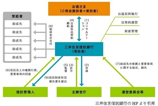 イラスト:委託者、受託者、信託管理人、主務官庁、運営委員会等の多摩まちづくりファンドの相関図