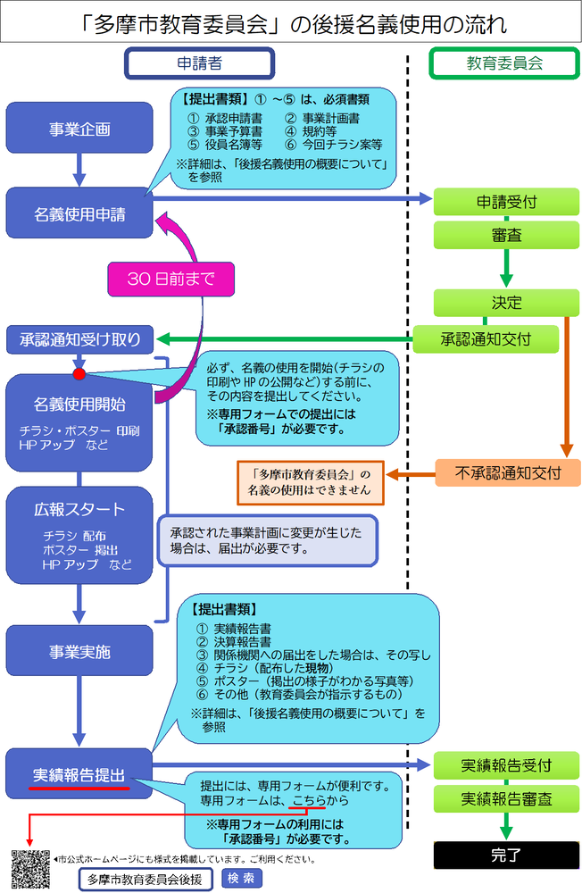申請手続から実績報告書の提出までの流れをフロー図にしたものです。ステップ1.事業企画。ステップ2.名義使用申請〔必要書類1承認申請書、2事業計画書、3事業予算書、4規約等、5役員名簿等、6前回のチラシ等〕※1から5は、必須書類。※詳細は「後援名義使用の概要について」を参照。※名義使用開始の30日前までに申請。教育委員会が、申請書を受付て審査を行い、承認通知または不承認通知を交付します。ステップ3.承認通知または不承認通知受け取り。※不承認の場合は、名義の使用はできません。ステップ4.名義使用開始。※必ず、名義の使用を開始(チラシの印刷やHPの公開など)する前に、その内容を提出してください。※専用フォームでの提出には「承認番号」が必要です。ステップ5.広報スタート。ステップ6.事業実施。ステップ7.実績報告提出。〔必要書類1実績報告書、2決算報告書、3関係機関への届出をした場合はその写し、4チラシ（配布した現物）、5ポスター（掲出の様子がわかる写真など）、6その他（教育委員会が指示するもの）〕※詳細は「後援名義使用の概要について」を参照。8.教育委員会の審査を経て、完了。