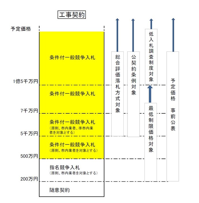 イラスト：予定価格と工事契約制度の相関関係図