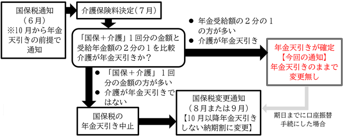 年金天引きの流れ図