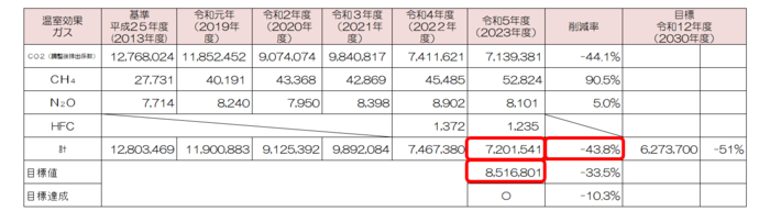 温室効果ガスの排出量