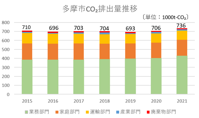 多摩市二酸化炭素排出量の推移