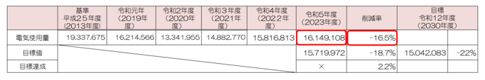 令和5年度の電気使用量実績
