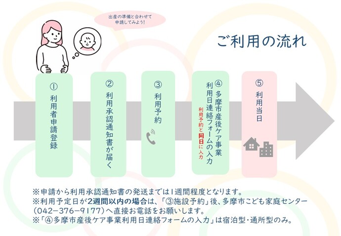 産後ケア事業の申請に関する利用における流れの説明画像