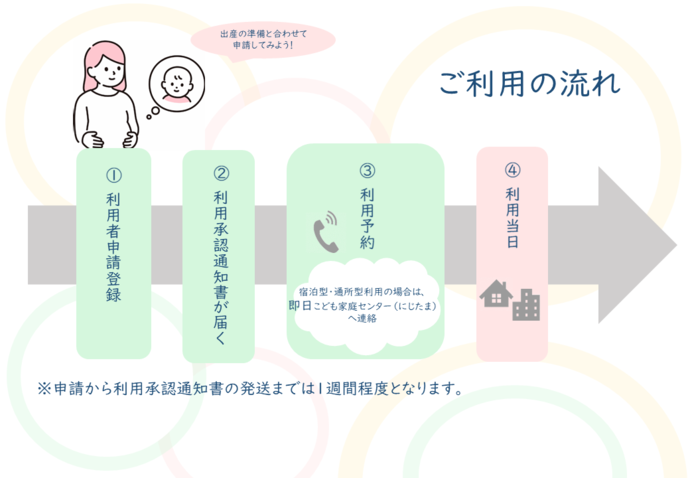 利用の流れ