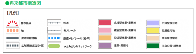 将来都市構造図の凡例