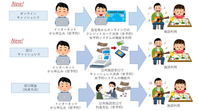 3つの決済方式として、新たにオンラインキャッシュレスと窓口キャッシュレスが追加された。なお、これまで通り窓口にて現金支払いを行うことも可能である。