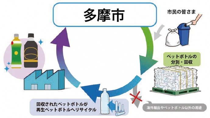 水平リサイクル