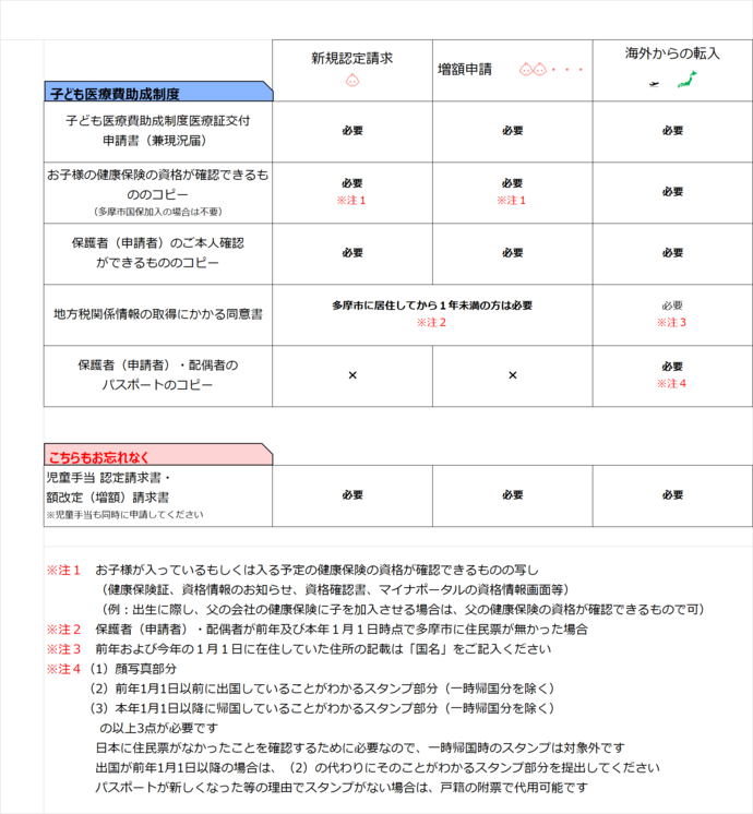 初めて子ども医療費助成制度を申請される方、新しくお子様が生まれた方、海外から日本へ帰国された方向けに持ち物一覧表を掲載しています。どのかたもお子様の健康保険の資格が確認できるものもしくは、今後お子様の保険料を払われる方の健康保険の資格が確認できるものをご持参ください。海外から帰国された方は合わせてパスポートのご持参もお願いします。