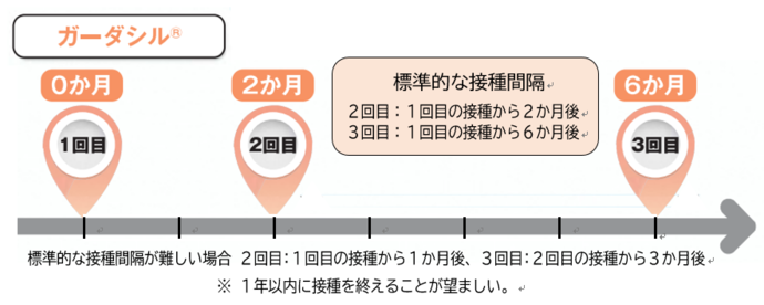 ガータシル接種間隔