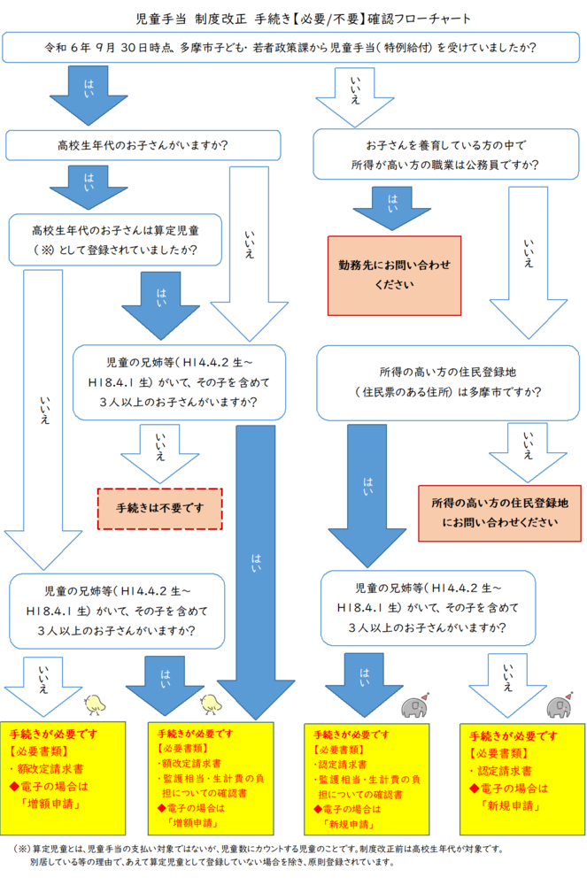 申請手続き確認用フローチャート図
