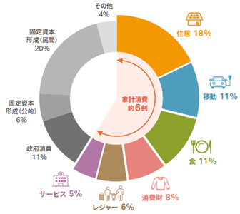 日本のカーボンフットプリント内訳