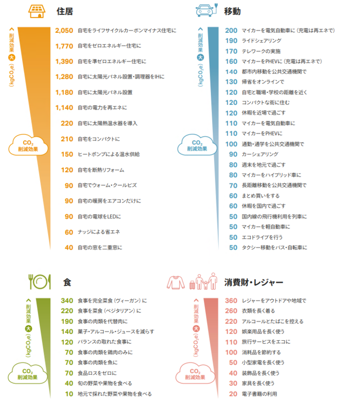 カーボンフットプリント削減効果