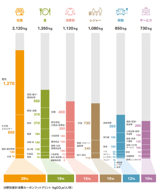 東京都区部のカーボンフットプリント