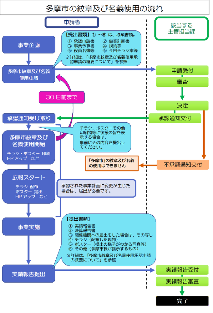 申請手続から実績報告書の提出までの流れをフロー図にしたものです。ステップ1.事業企画。ステップ2.名義使用申請〔必要書類1承認申請書、2事業計画書、3事業予算書、4規約等、5役員名簿等、6前回のチラシ等〕※1から5は、必須書類。※詳細は「多摩市紋章及び名義使用承認申請の概要について」を参照。※名義使用開始の30日前までに申請。申請書を受付て審査を行い、承認通知または不承認通知を交付します。ステップ3.承認通知または不承認通知受け取り。※不承認の場合は、名義の使用はできません。ステップ4.名義使用開始。※紋章及び名義の使用を開始する前に、紋章及び名義を表示するチラシ・ポスターなどの提出が必要。ステップ5.広報スタート。ステップ6.事業実施。ステップ7.実績報告提出。〔必要書類1実績報告書、2決算報告書、3関係機関への届出をした場合はその写し、4チラシ（配布した現物）、5ポスター（掲出の様子がわかる写真など）、6その他（多摩市長が指示するもの）〕※詳細は「多摩市紋章及び名義使用承認申請の概要について」を参照。8.審査を経て、完了。