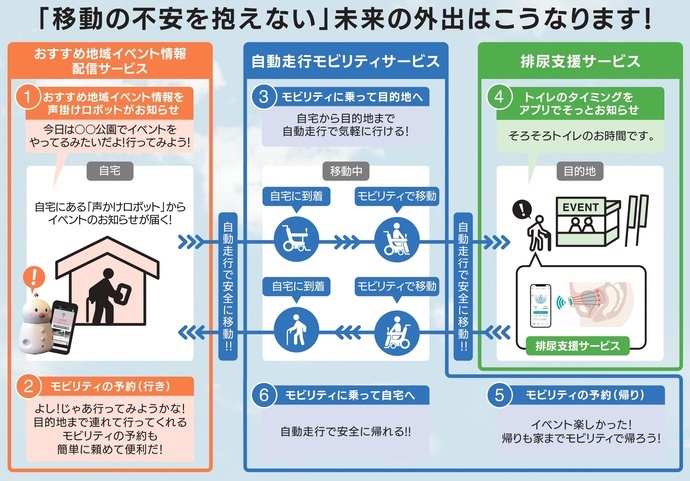 「移動の不安を抱えない」未来の外出はこうなります　の図
