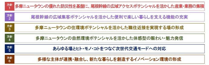 土地利用方針　6つの個別方針