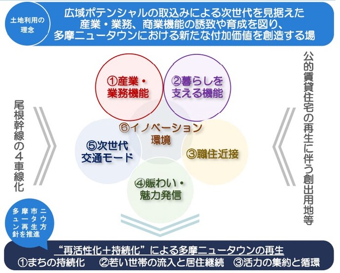 尾根幹線の土地利用転換の理念