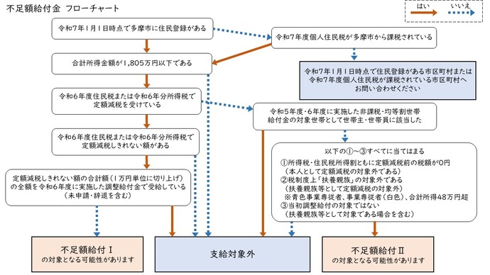 対象確認フローチャート