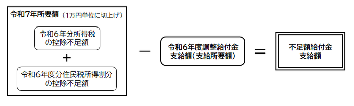 令和6年分所得税と令和6年度個人住民税所得割の控除不足額の合計（1万円単位に切上げ）から令和6年度調整給付金支給額（支給所要額）を引いた額を示した図