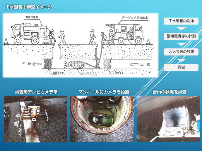 図：下水道管の調査イメージ
