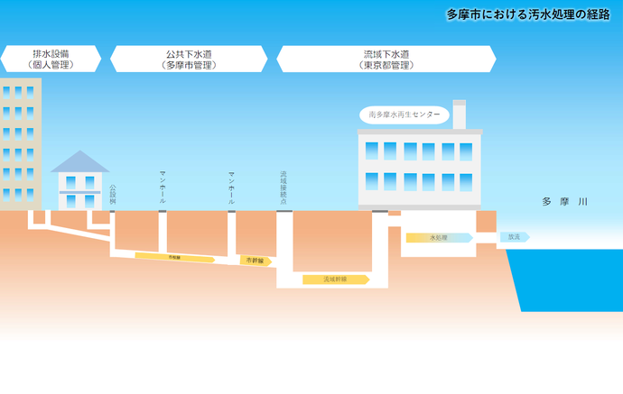 図：多摩市における汚水処理の経路