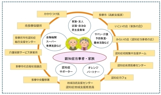 チームオレンジの図