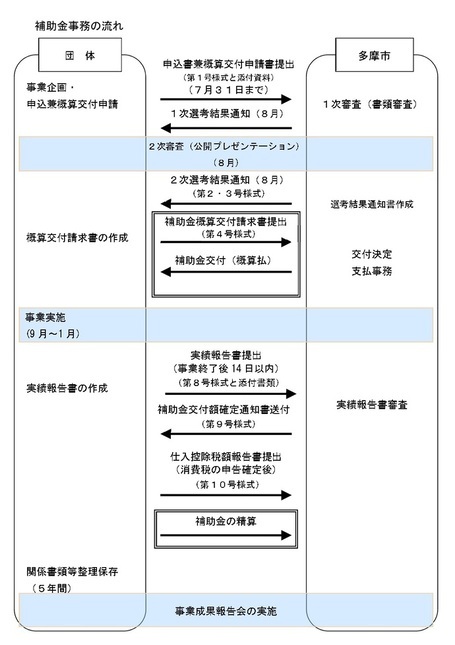 補助金申請～事業終了・実績報告までの流れ