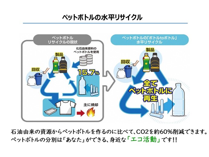 図：ペットボトルの水平リサイクル（ボトルtoボトル）