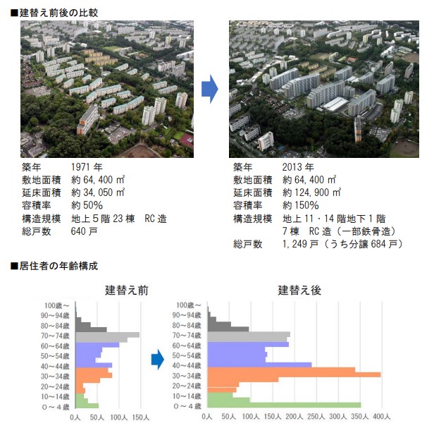 ブリリア多摩ニュータウンの建て替え事例